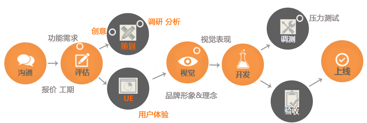 手機應用(yòng)軟件開(kāi)發流程