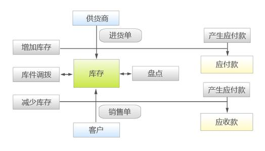 進銷存管理(lǐ)系統